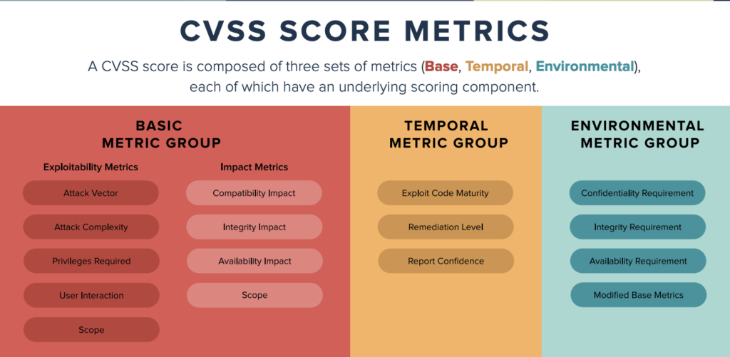CVSS Score Metrics