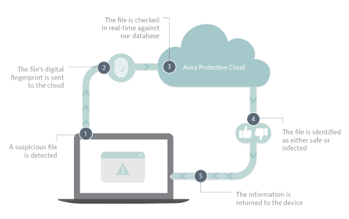 Avira Protection Cloud