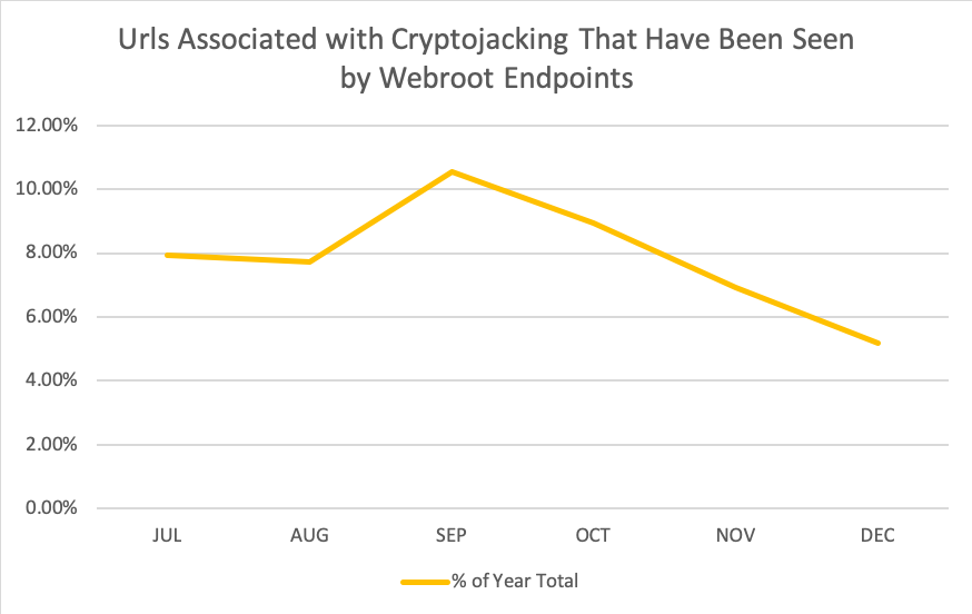 Grafico url associati a cryptojacking