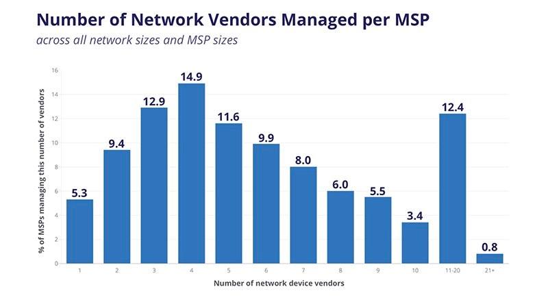 Grafico numero di brand device di networking