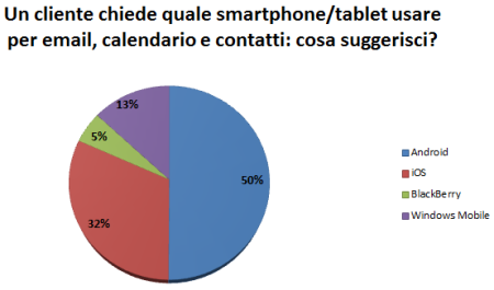 Un cliente chiede quale smartphone/tablet usare per email, calendario e contatti: cosa suggerisci?