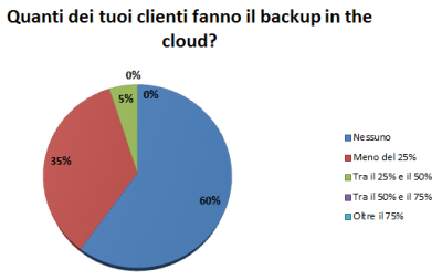 PMI e backup in the cloud